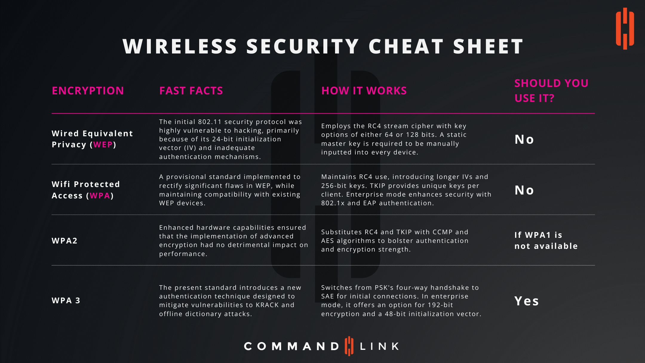 Wireless security cheat sheet